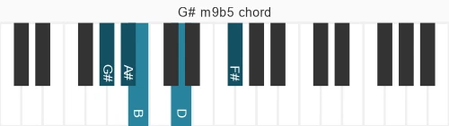 Piano voicing of chord G# m9b5